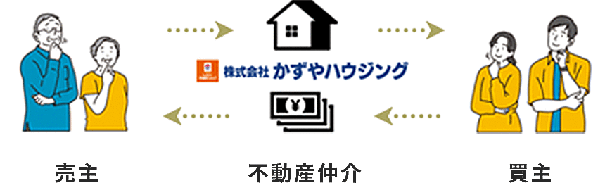 売主 不動産仲介 買主