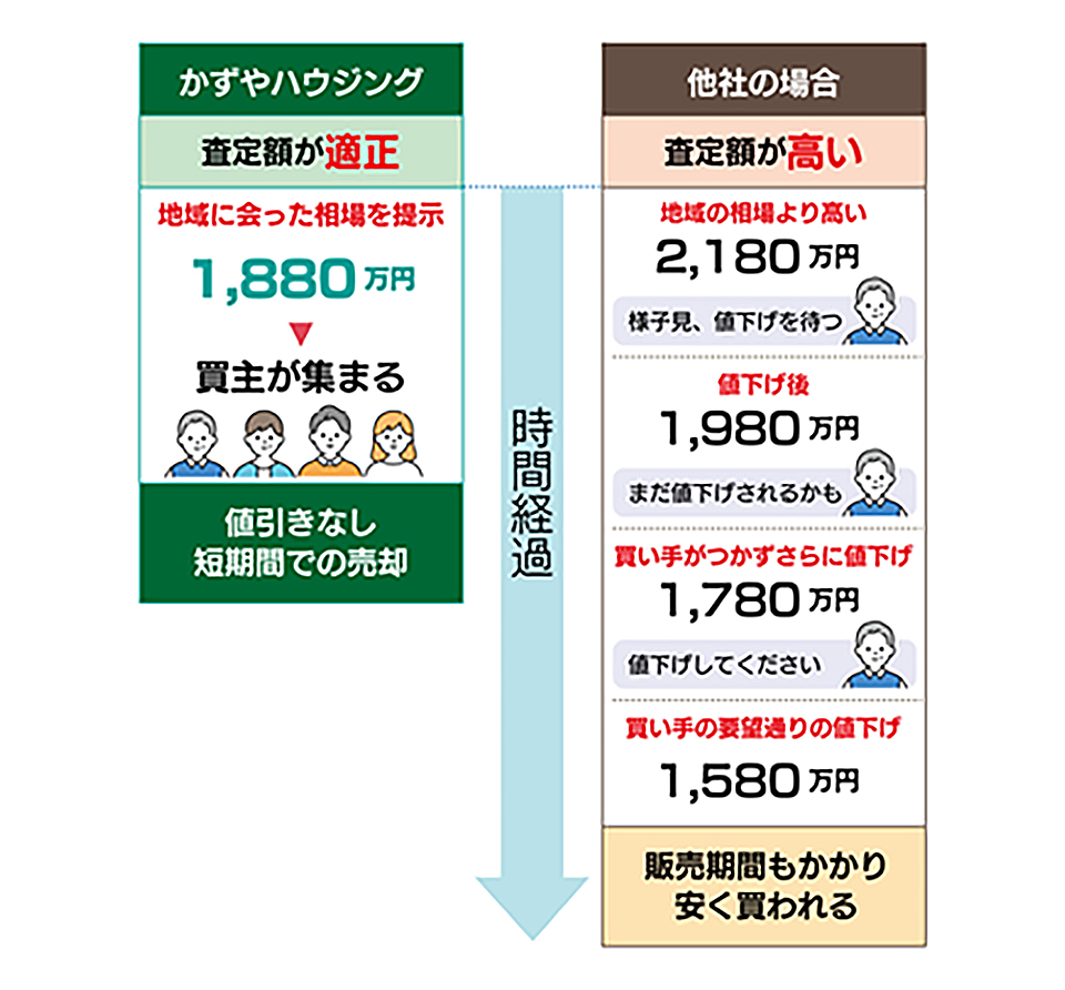 査定金額が高い不動産会社がいい？