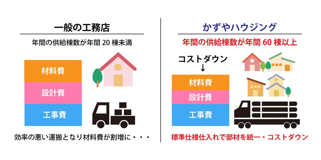 一般の工務店は年間の供給棟数が年間20棟未満で効率の悪い運搬となり材料費が割高に かずやハウジングは年間の供給刀子が年間60棟以上で標準仕様仕入れで部材を統一・コストダウン 