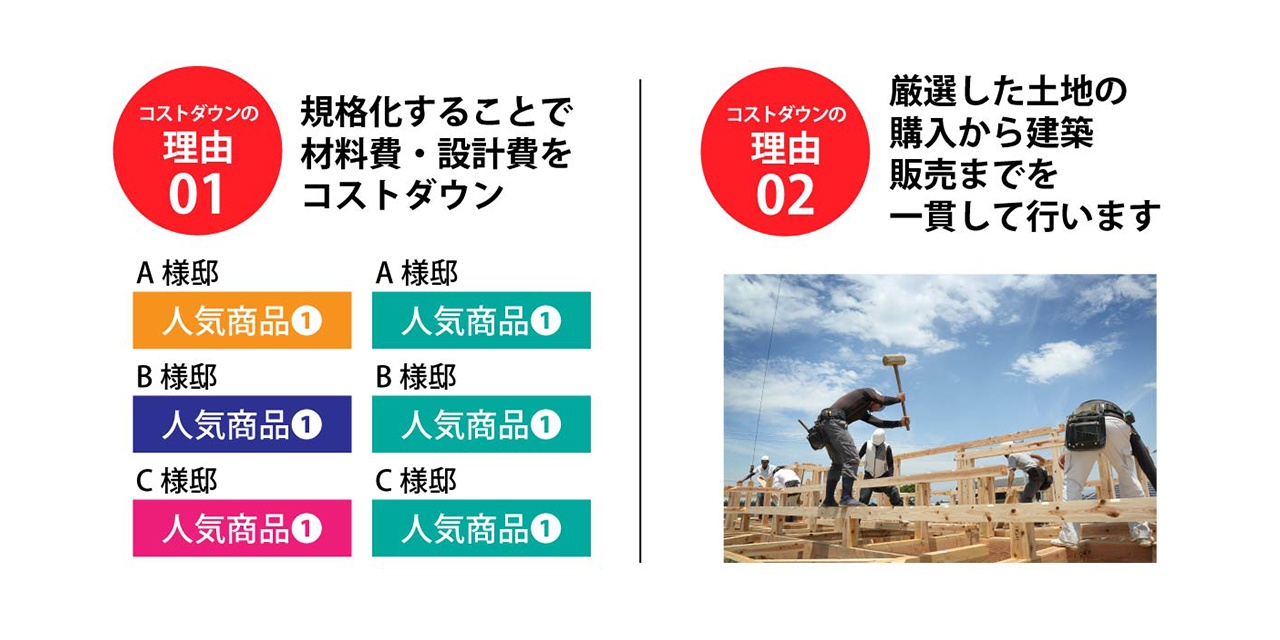 コストダウンの理由①規格化することで材料費･設計費をコストダウン コストダウンの理由②厳選した土地の購入から建築販売までを一貫して行います