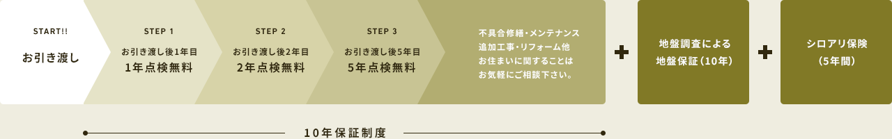 安心の定期点検＆保証制度