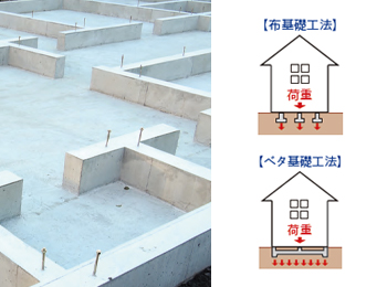 布基礎工法とベタ基礎工法