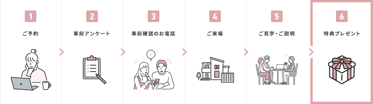 1 ご予約 2 事前アンケート 3 事前確認のお電話 4 ご来場 5 ご見学・ご説明 6 特典プレゼント